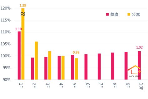 樓層 價差|不同樓層價差多少才合理？用圖表告訴你！